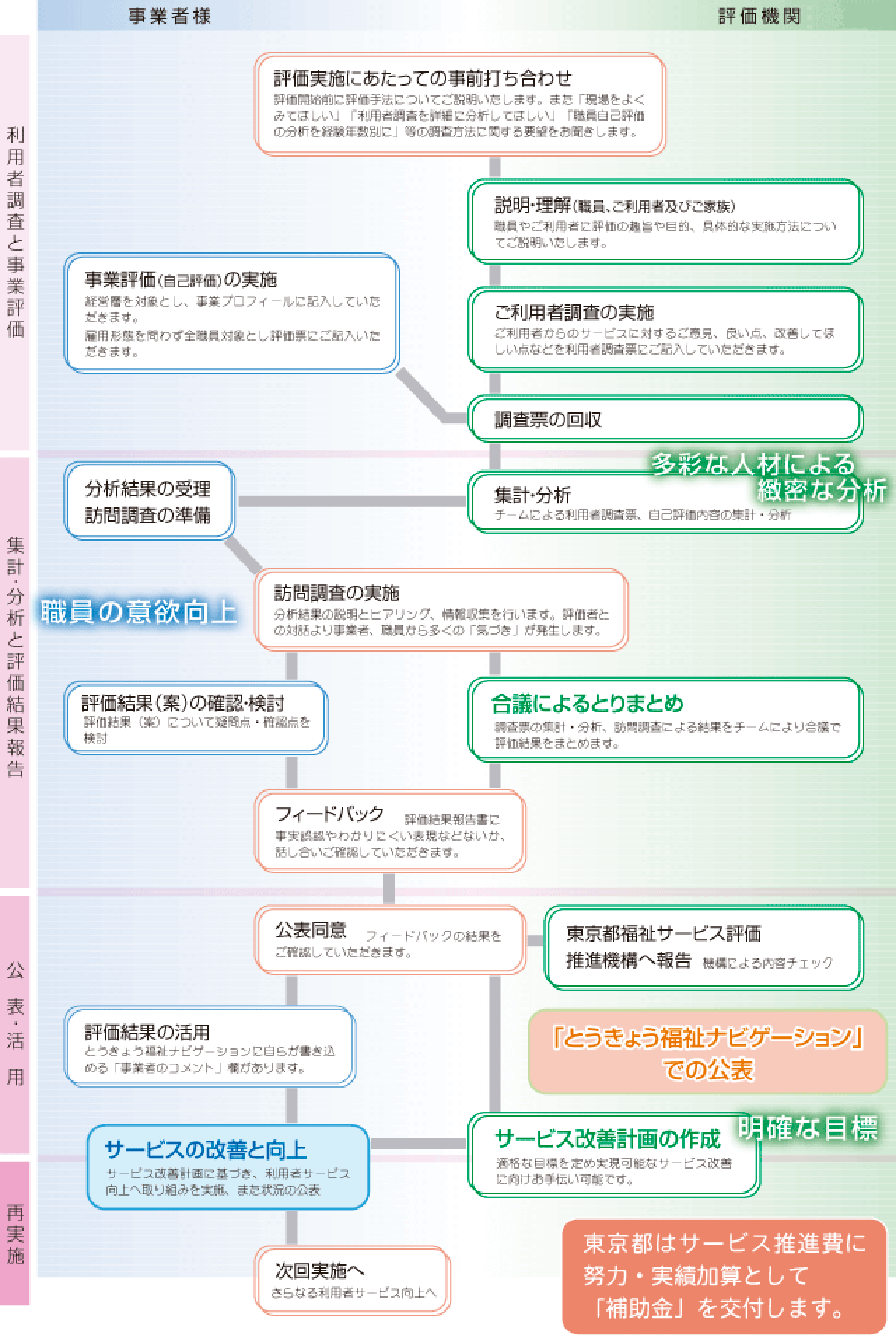 評価の進行